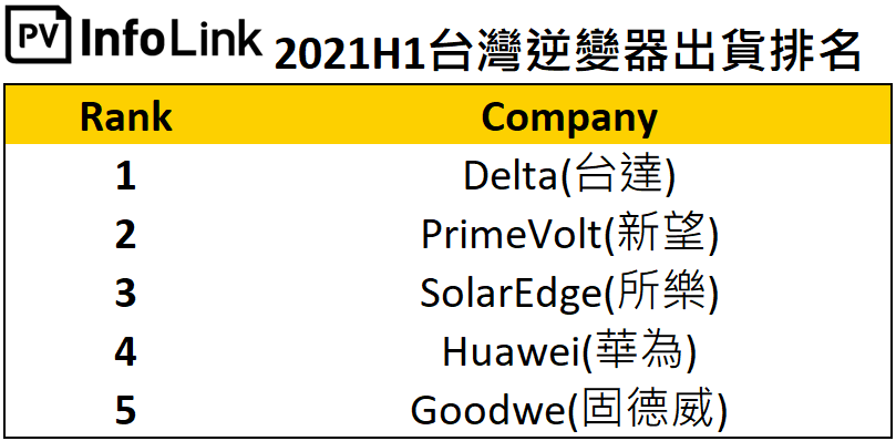 2021h1台灣逆便器出貨排名