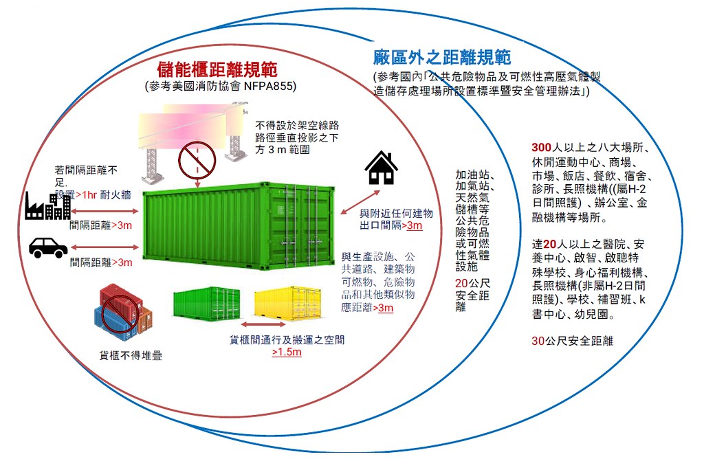   針對光電場配合儲能，經濟部擬參考國內外規定定安全距離規範。圖表來源：經濟部  